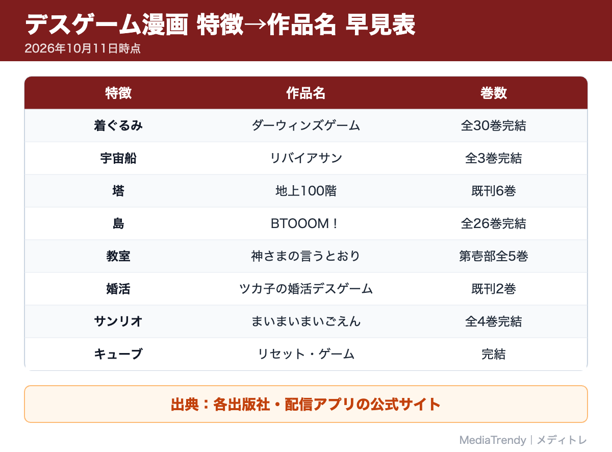 デスゲーム漫画 特徴→作品名 早見表