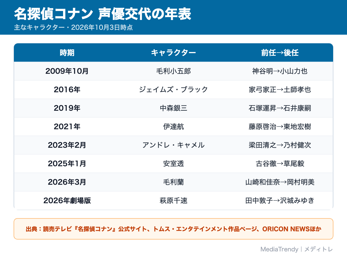 名探偵コナン 声優交代の年表