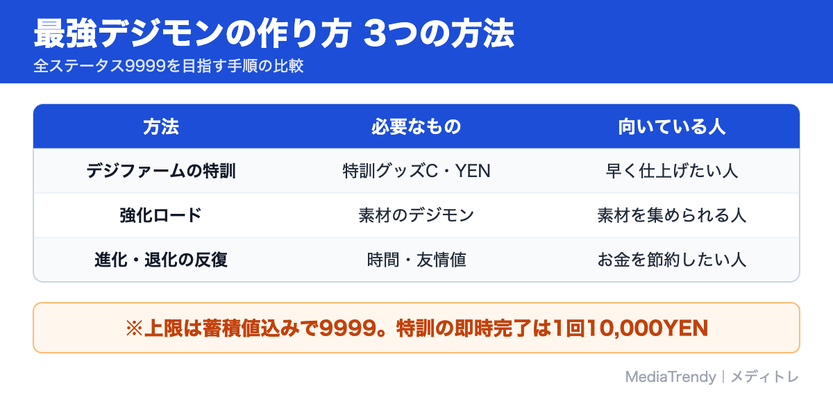 最強デジモンの作り方 3つの方法