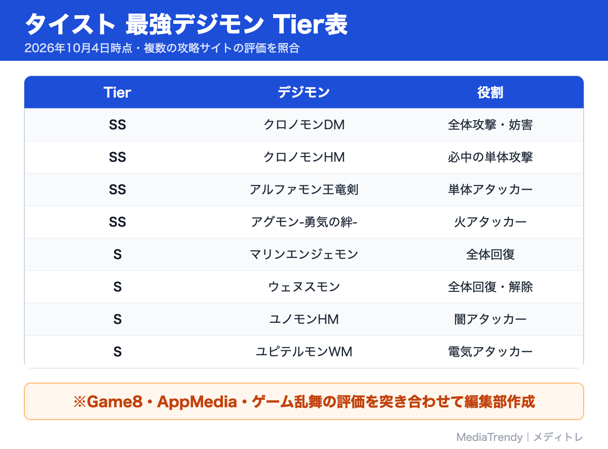タイスト 最強デジモン Tier表