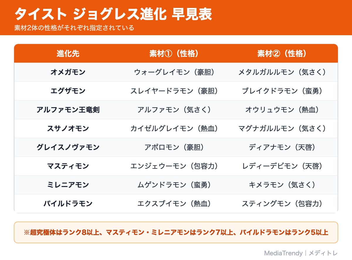 タイスト ジョグレス進化 早見表