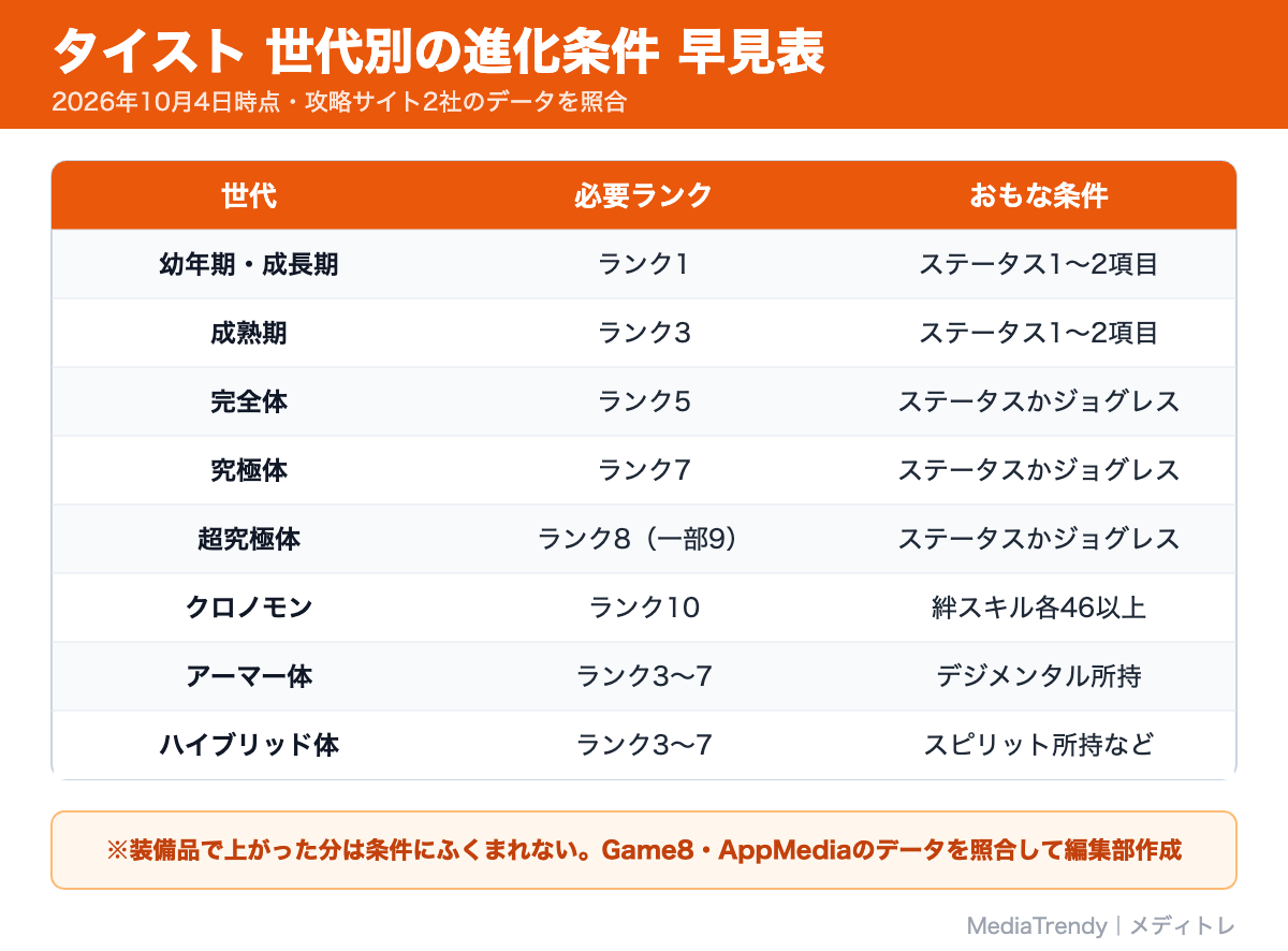 タイスト 世代別の進化条件 早見表