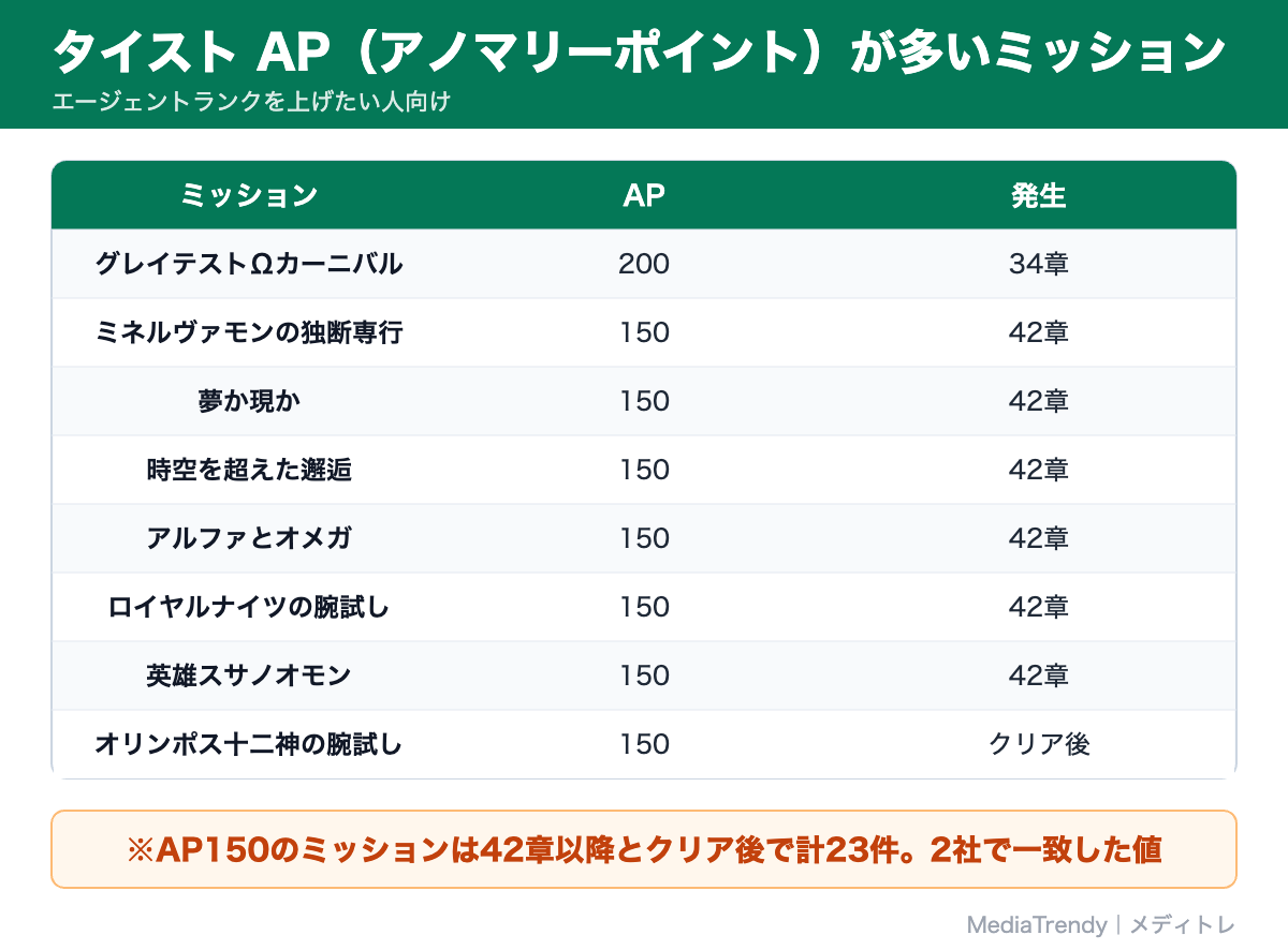 タイスト AP(アノマリーポイント)が多いミッション