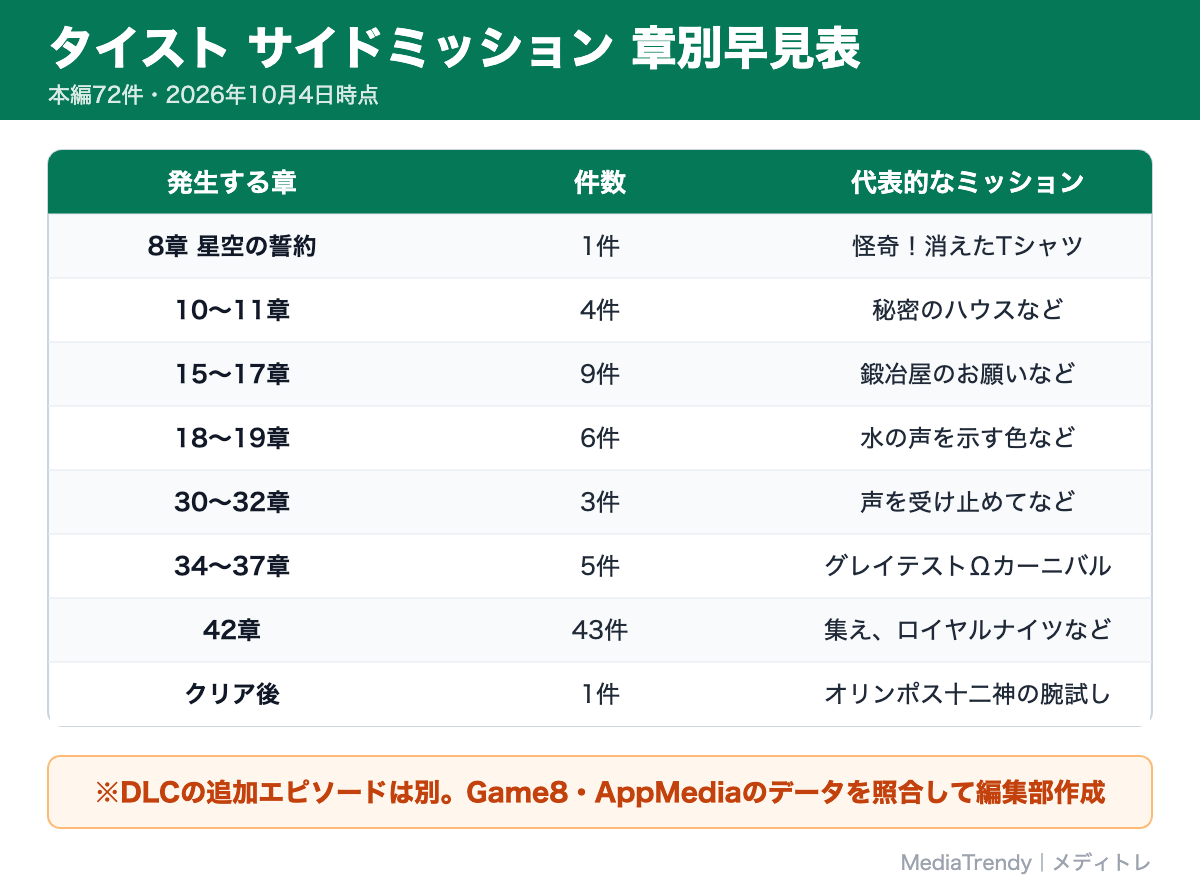 タイスト サイドミッション 章別早見表