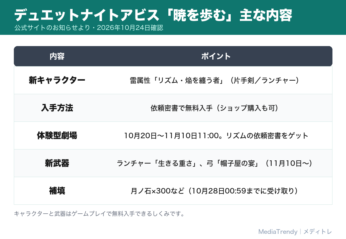 デュエットナイトアビス「暁を歩む」の主な内容