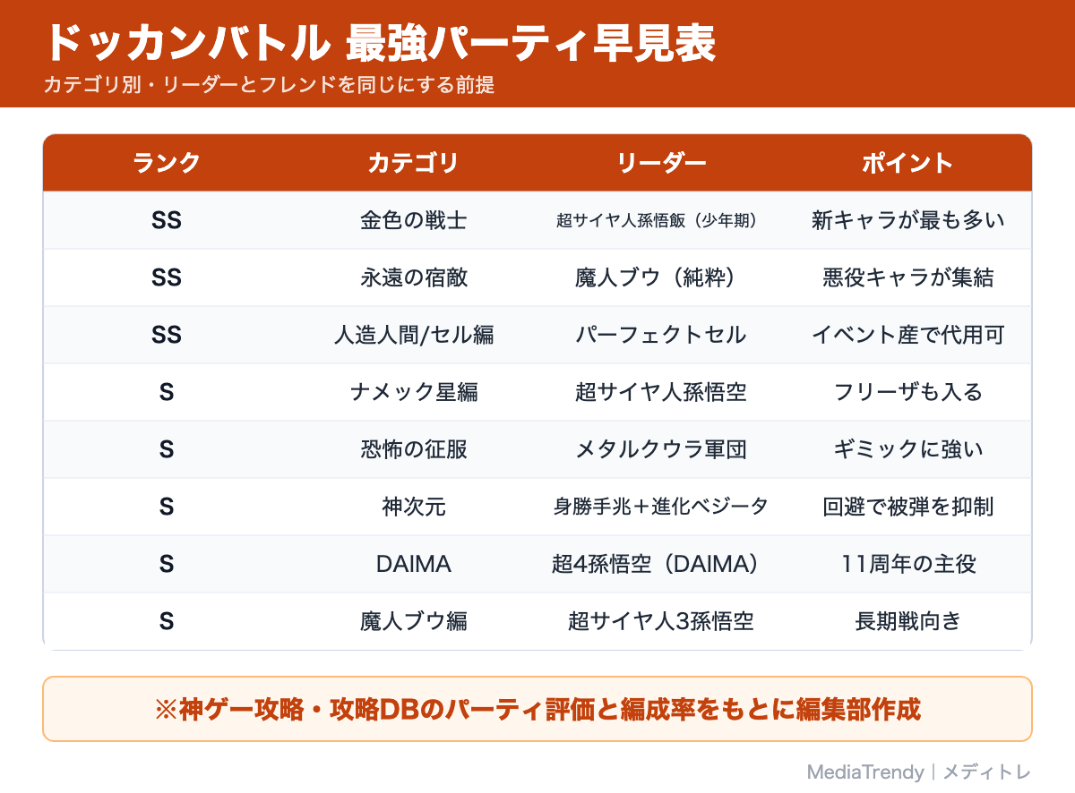 ドッカンバトル 最強パーティ早見表