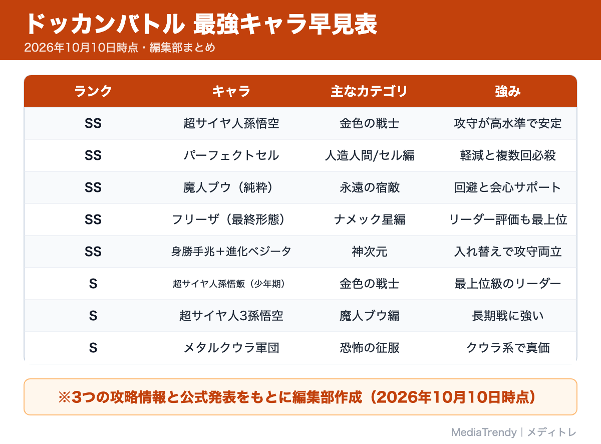 ドッカンバトル 最強キャラ早見表