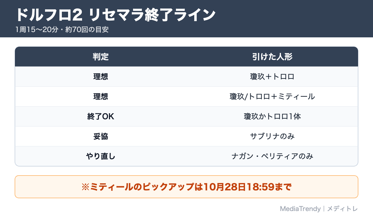 ドルフロ2 リセマラ終了ライン