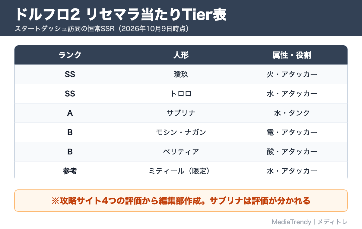 ドルフロ2 リセマラ当たりTier表