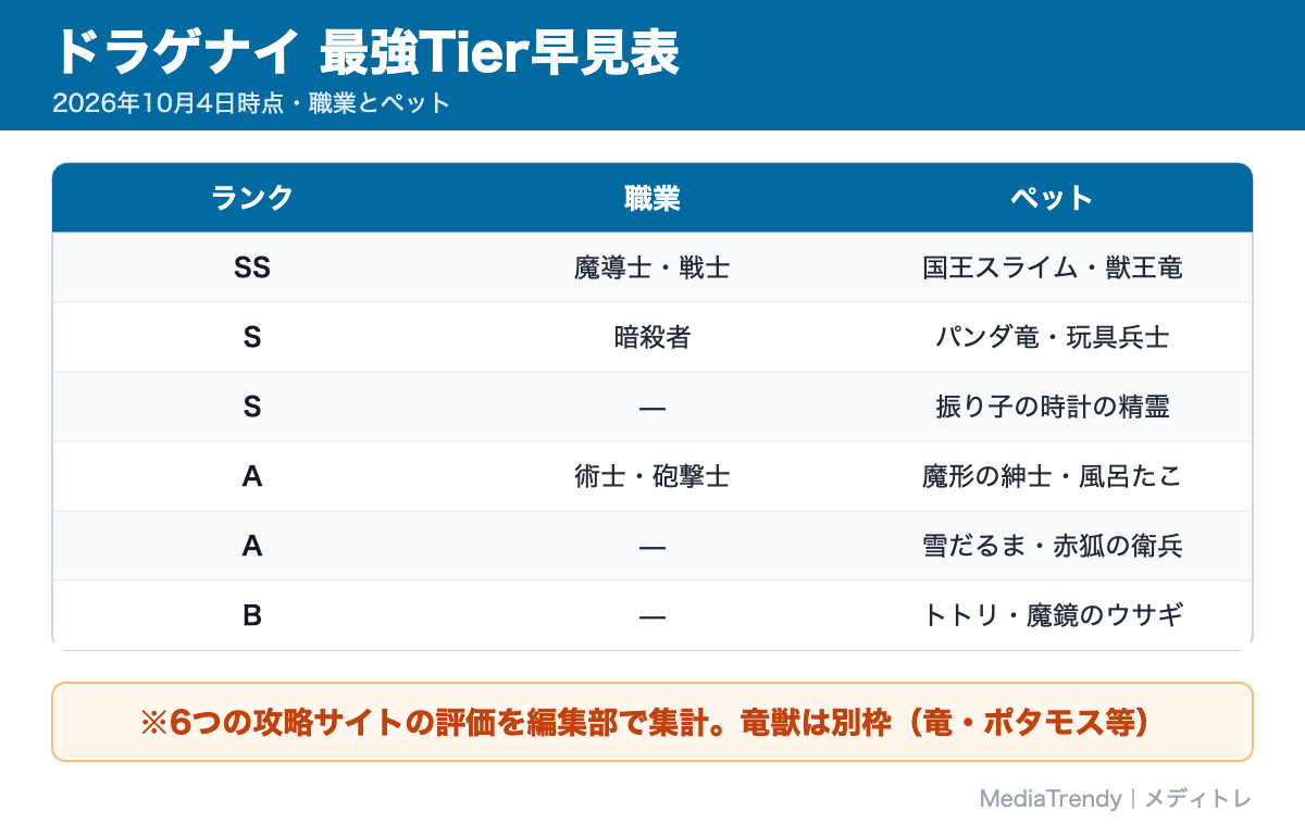ドラゲナイ 最強Tier早見表