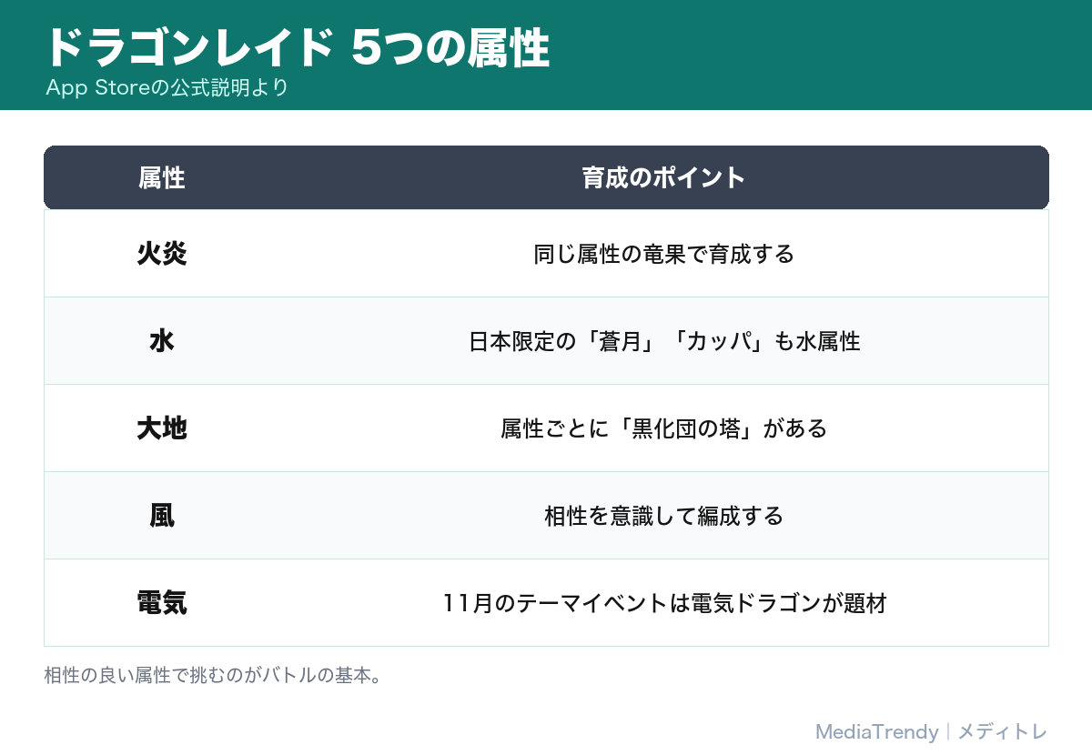 ドラゴンレイド 5つの属性(火炎・水・大地・風・電気)
