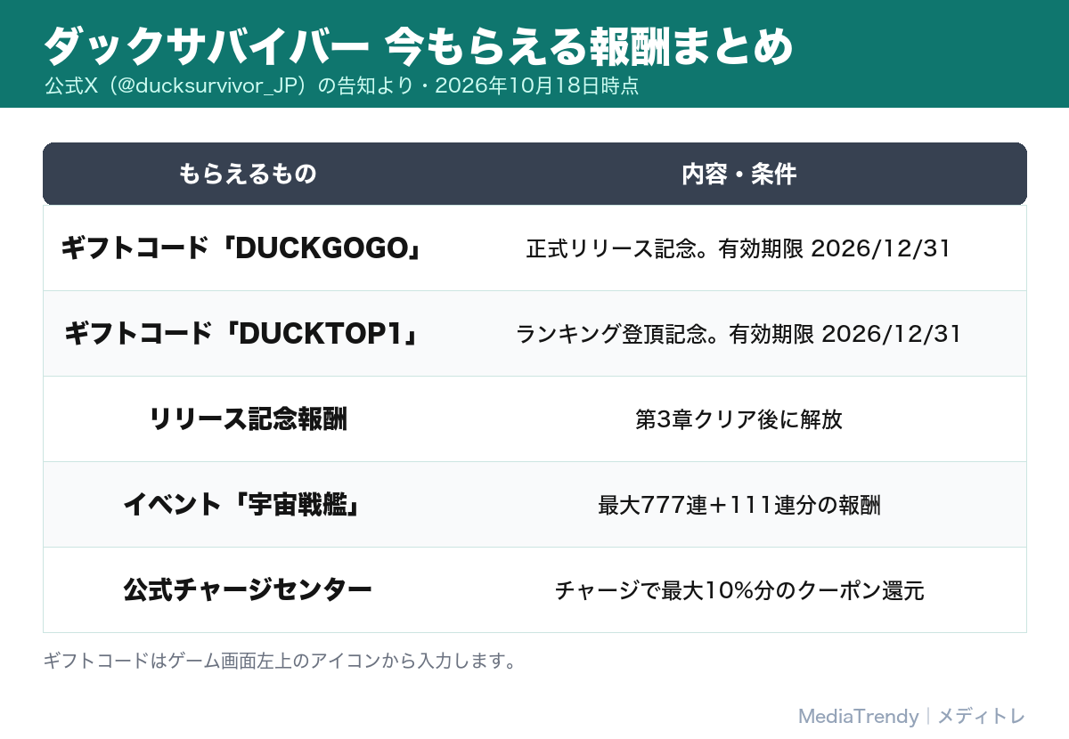 ダックサバイバー 今もらえる報酬まとめ(ギフトコード・イベント)
