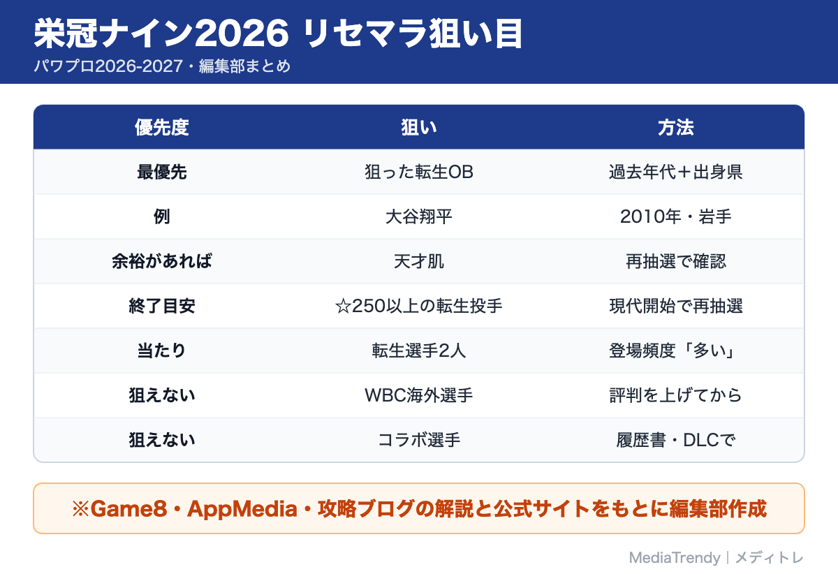 栄冠ナイン2026 リセマラ狙い目