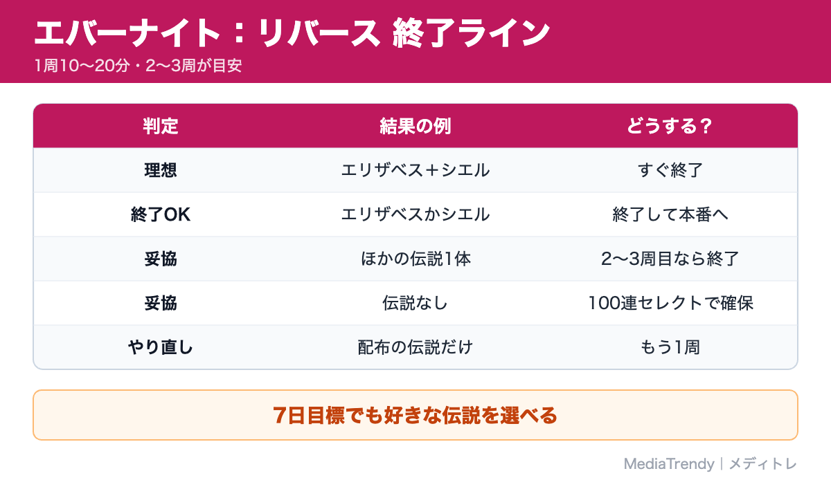 エバーナイト:リバース 終了ライン