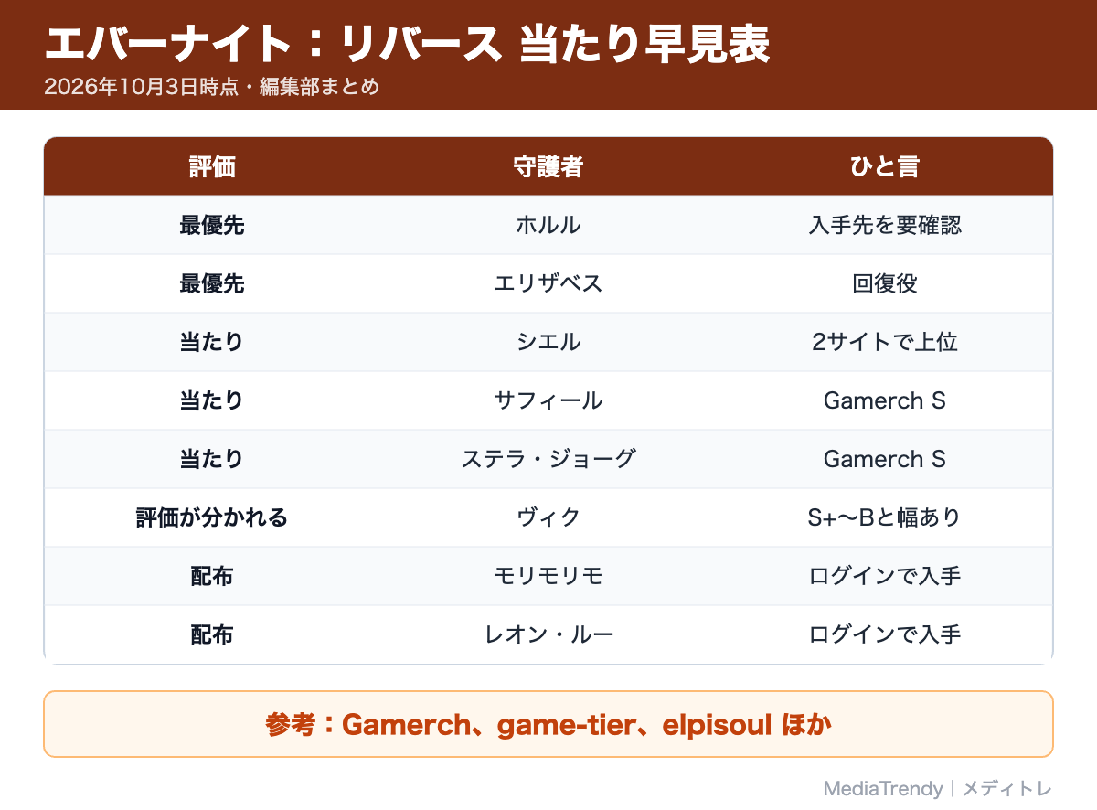 エバーナイト:リバース 当たり早見表