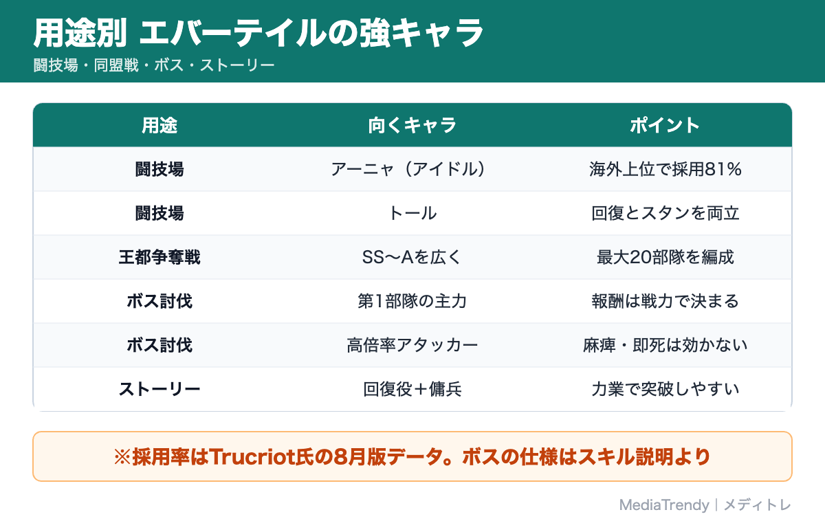 用途別 エバーテイルの強キャラ