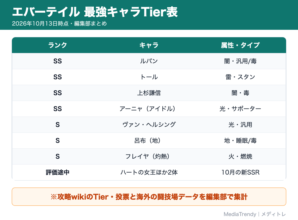 エバーテイル 最強キャラTier表