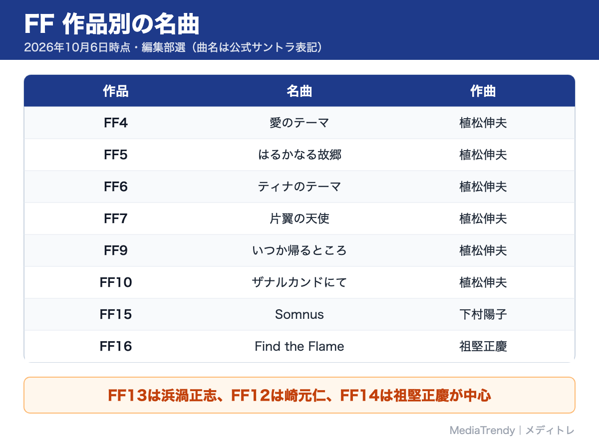 FF 作品別の名曲