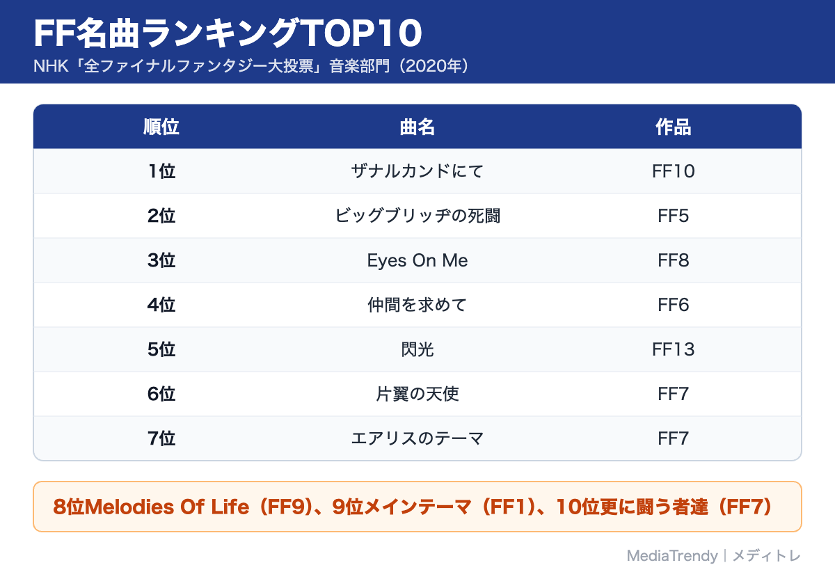 FF名曲ランキングTOP10
