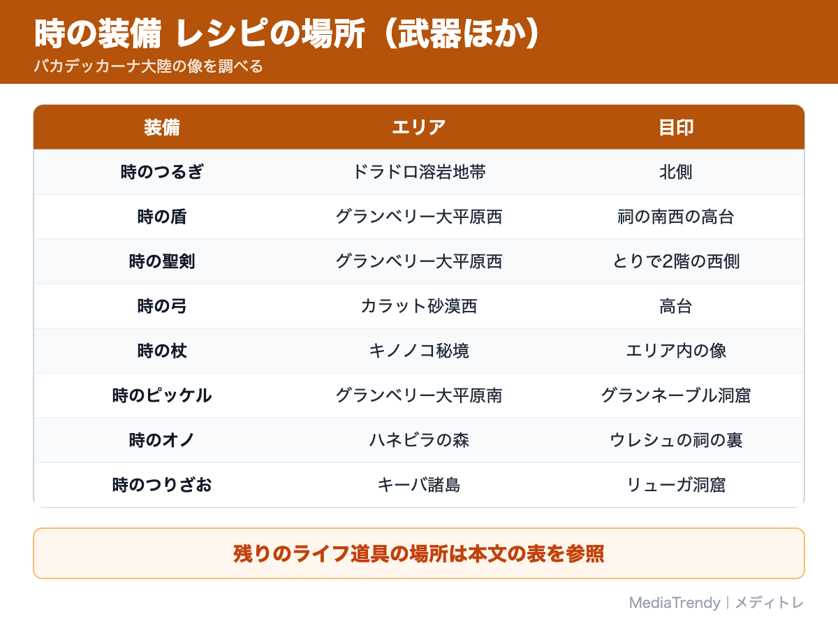 時の装備 レシピの場所(武器ほか)