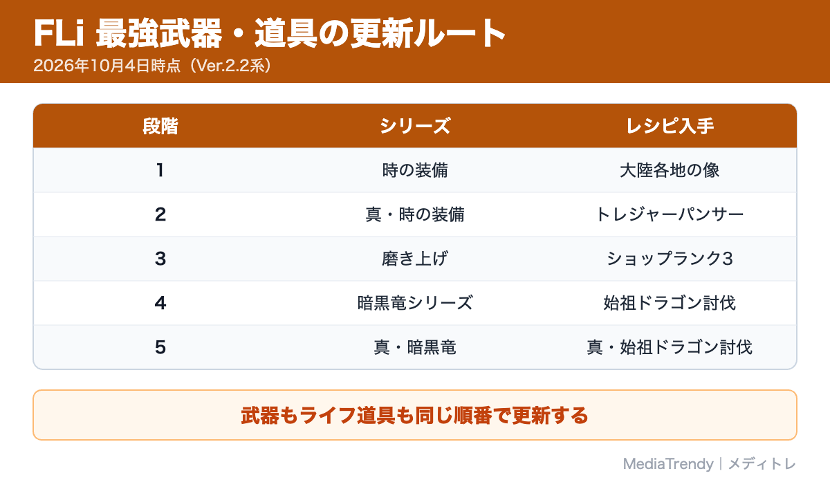 FLi 最強武器・道具の更新ルート