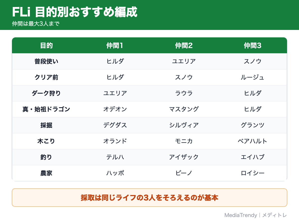 FLi 目的別おすすめ編成