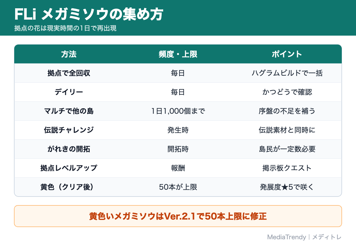 FLi メガミソウの集め方