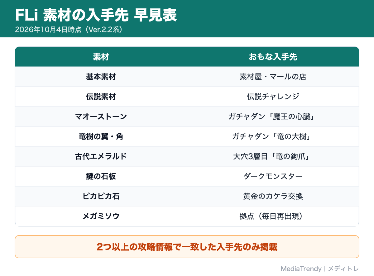 FLi 素材の入手先 早見表
