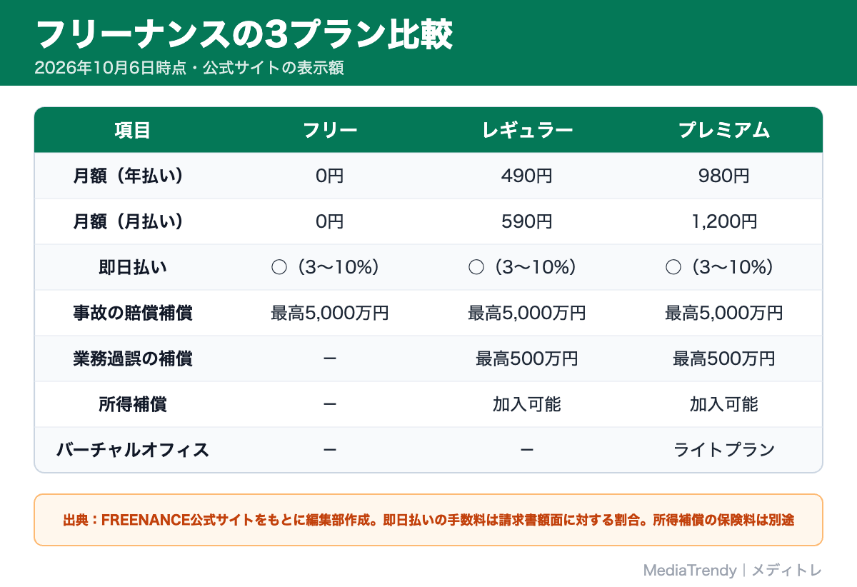 フリーナンスの3プラン比較