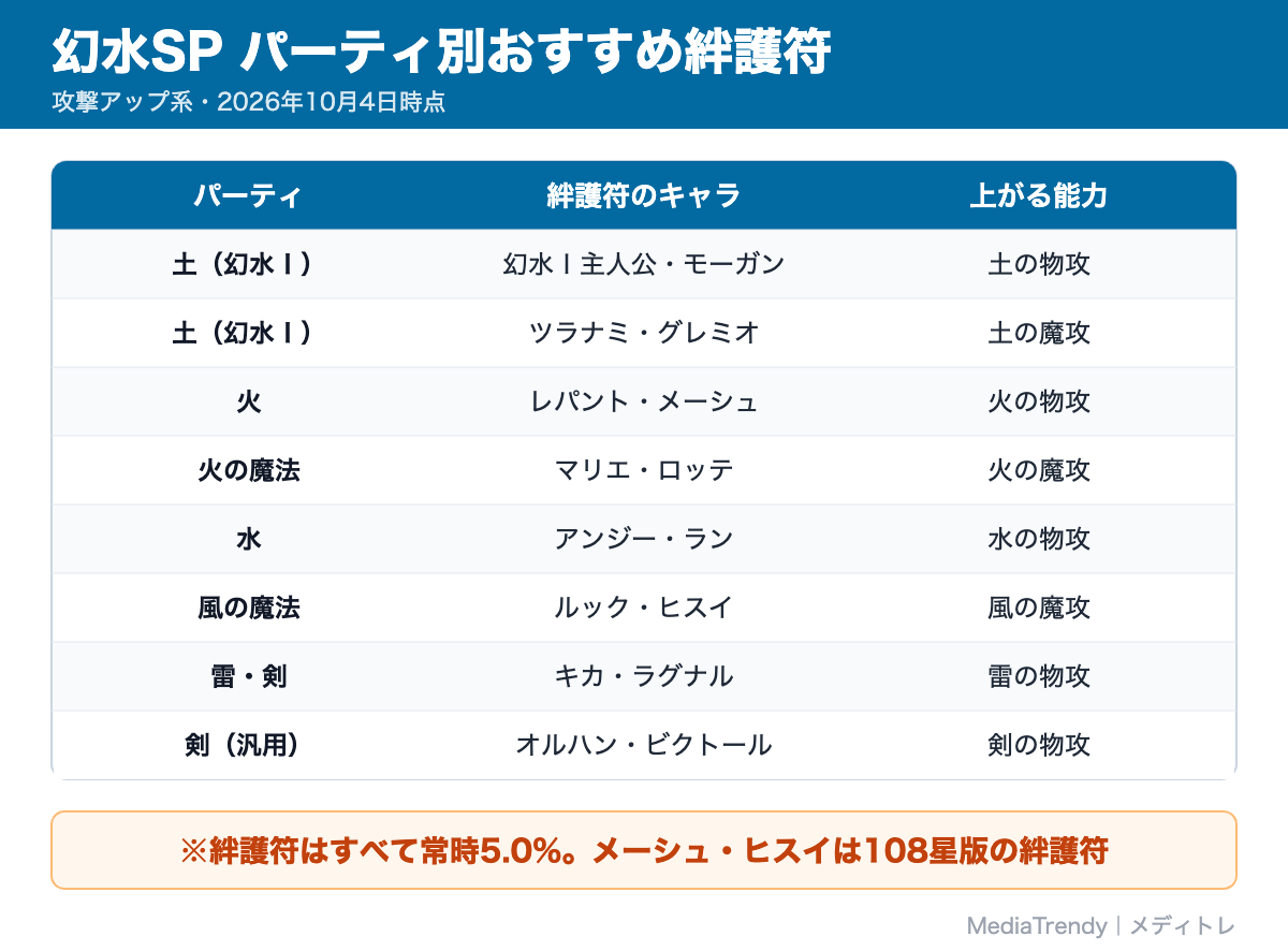 幻水SP パーティ別おすすめ絆護符