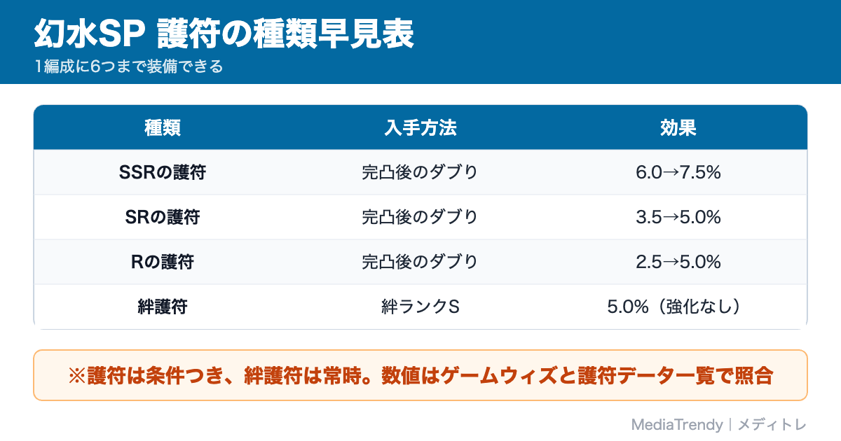幻水SP 護符の種類早見表