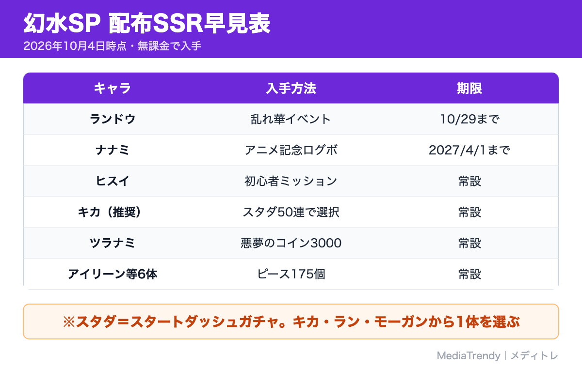 幻水SP 配布SSR早見表