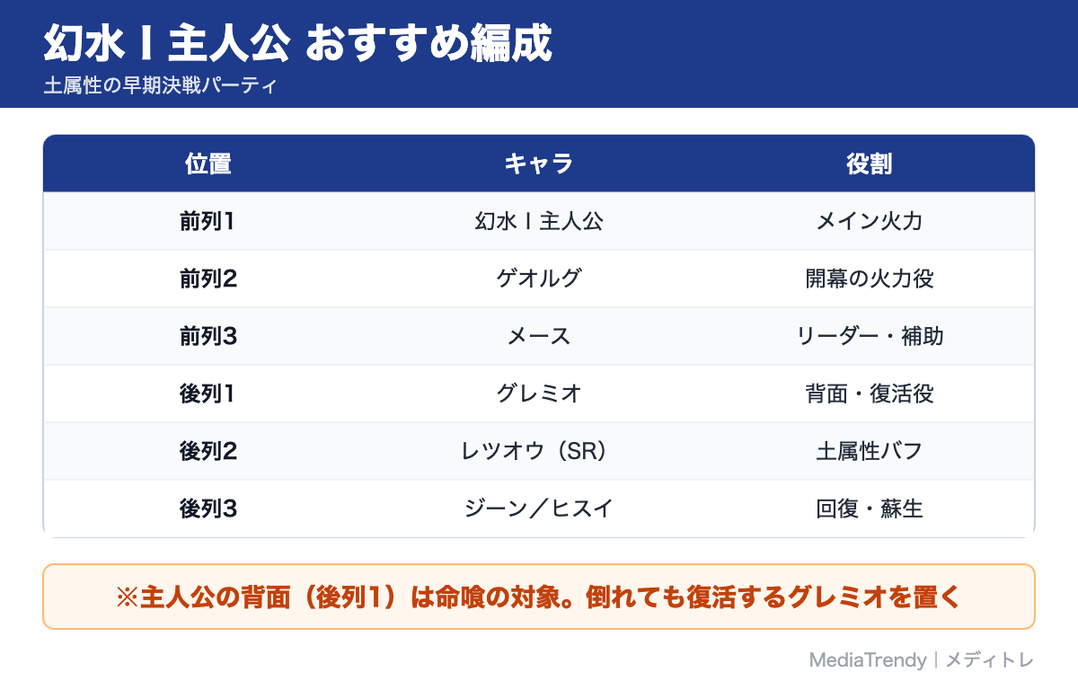 幻水Ⅰ主人公 おすすめ編成