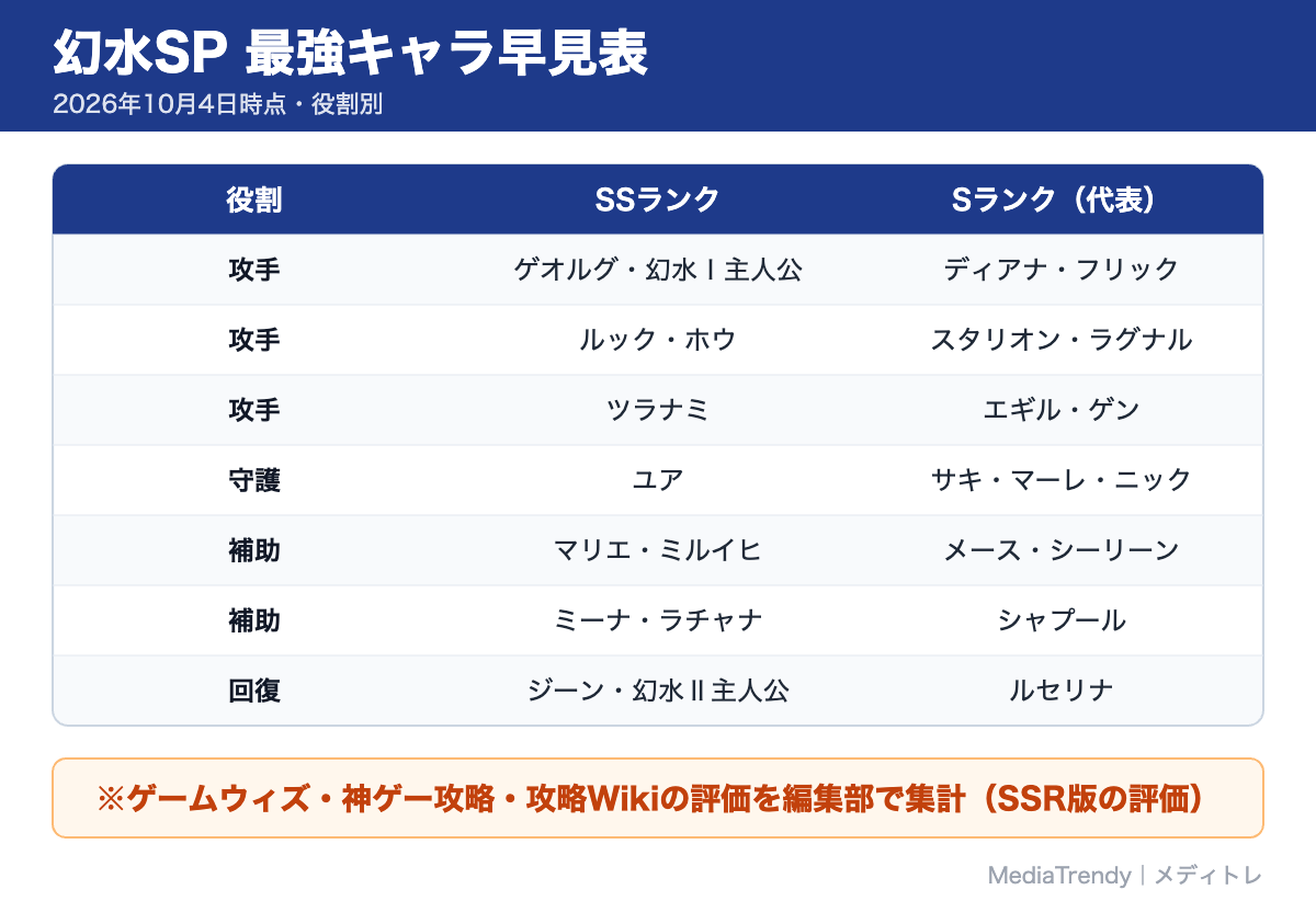 幻水SP 最強キャラ早見表