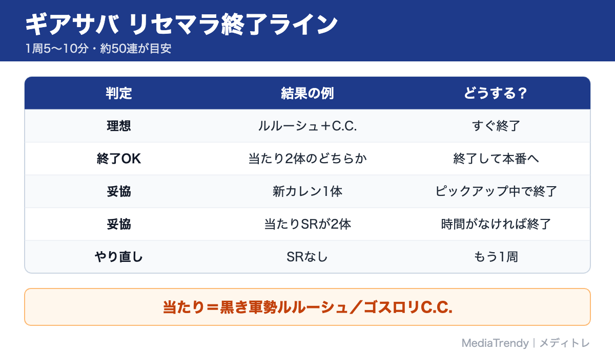 ギアサバ リセマラ終了ライン