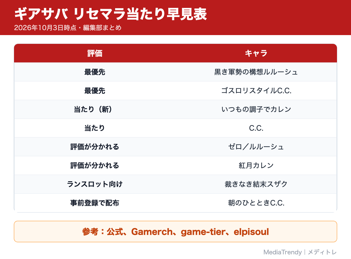 ギアサバ リセマラ当たり早見表