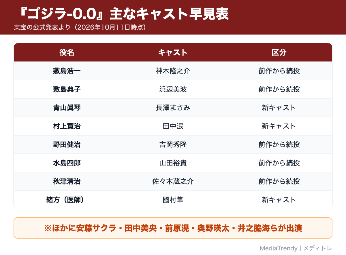 『ゴジラ-0.0』主なキャスト早見表