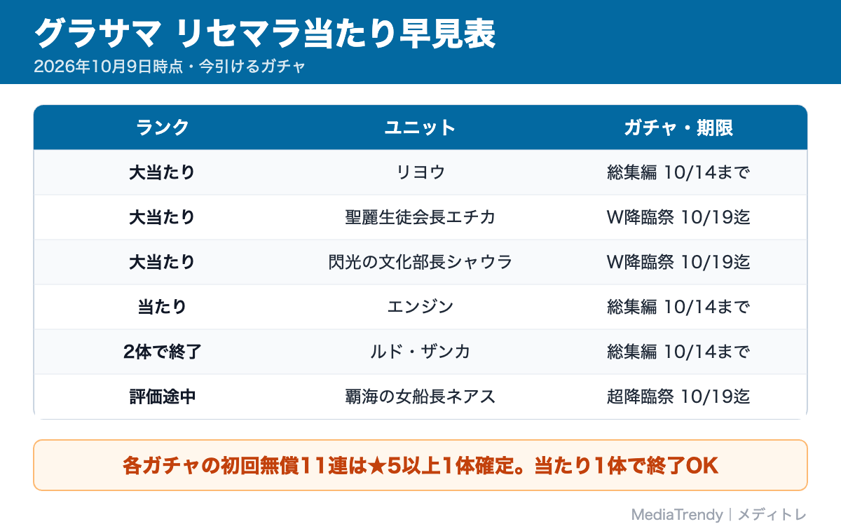 グラサマ リセマラ当たり早見表