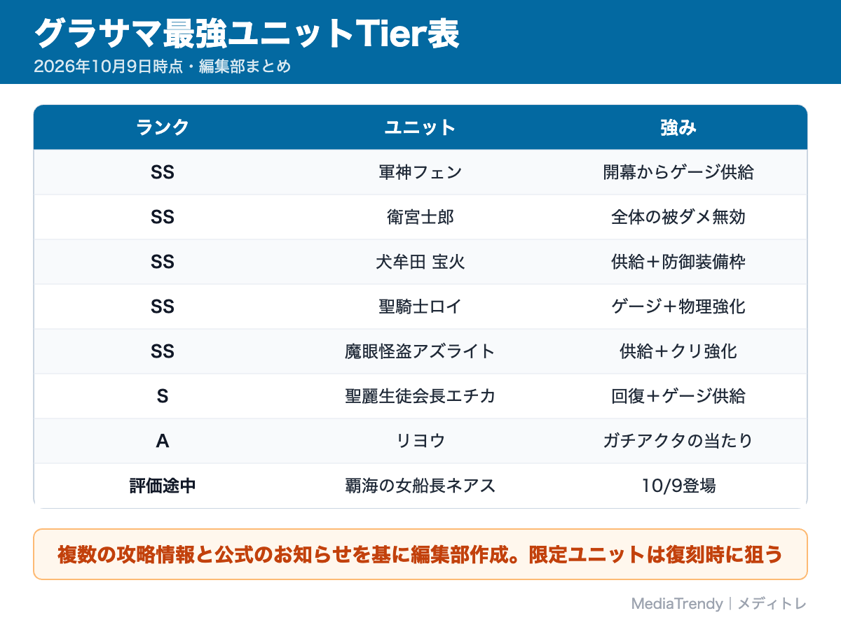 グラサマ最強ユニットTier表