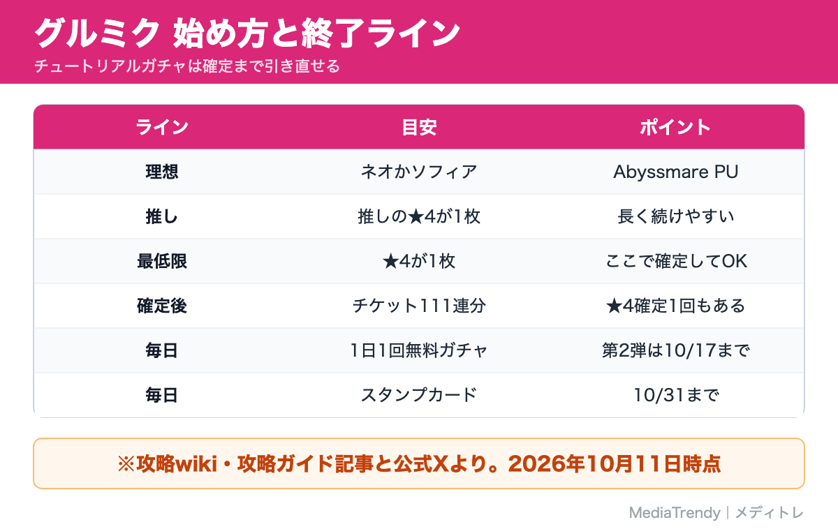 グルミク 始め方と終了ライン
