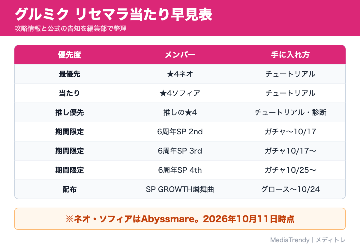 グルミク リセマラ当たり早見表