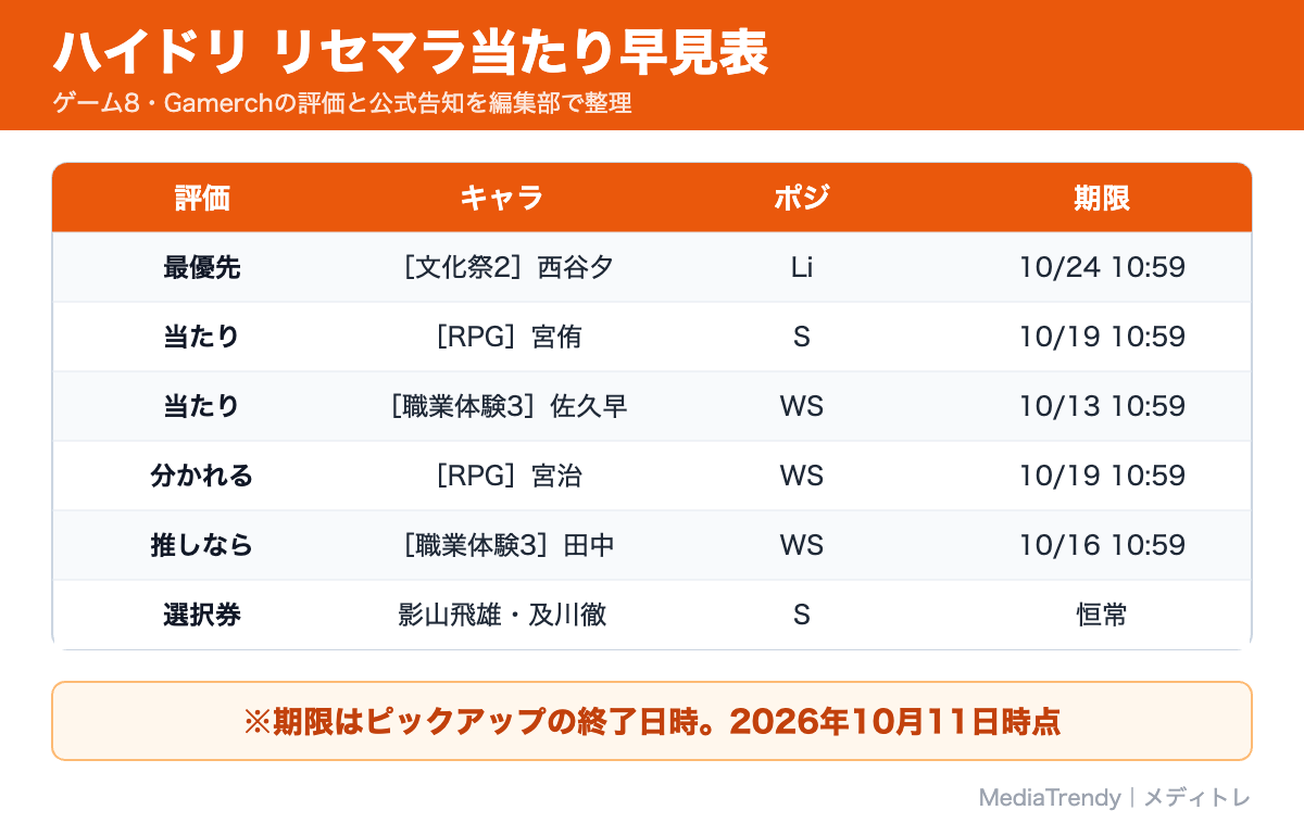ハイドリ リセマラ当たり早見表
