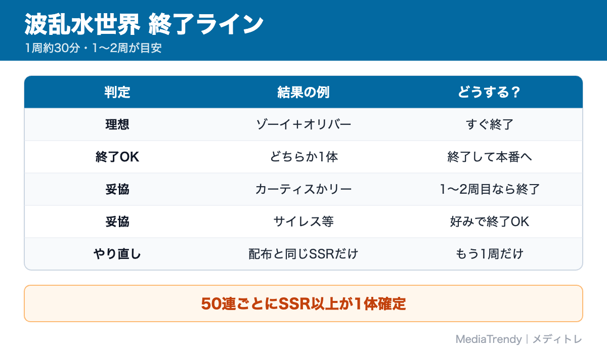 波乱水世界 終了ライン