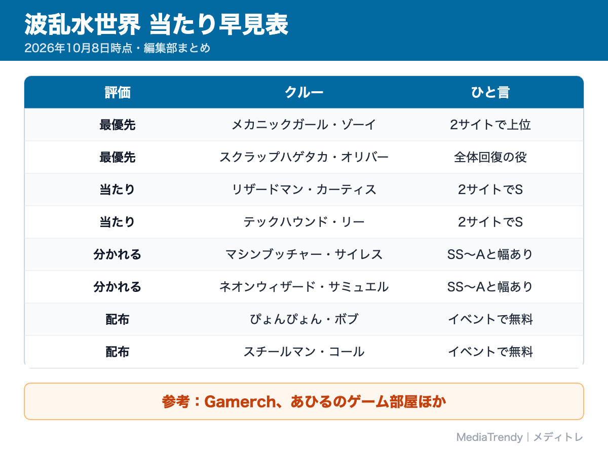 波乱水世界 当たり早見表
