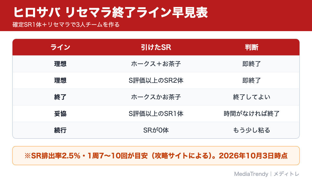 ヒロサバ リセマラ終了ライン早見表