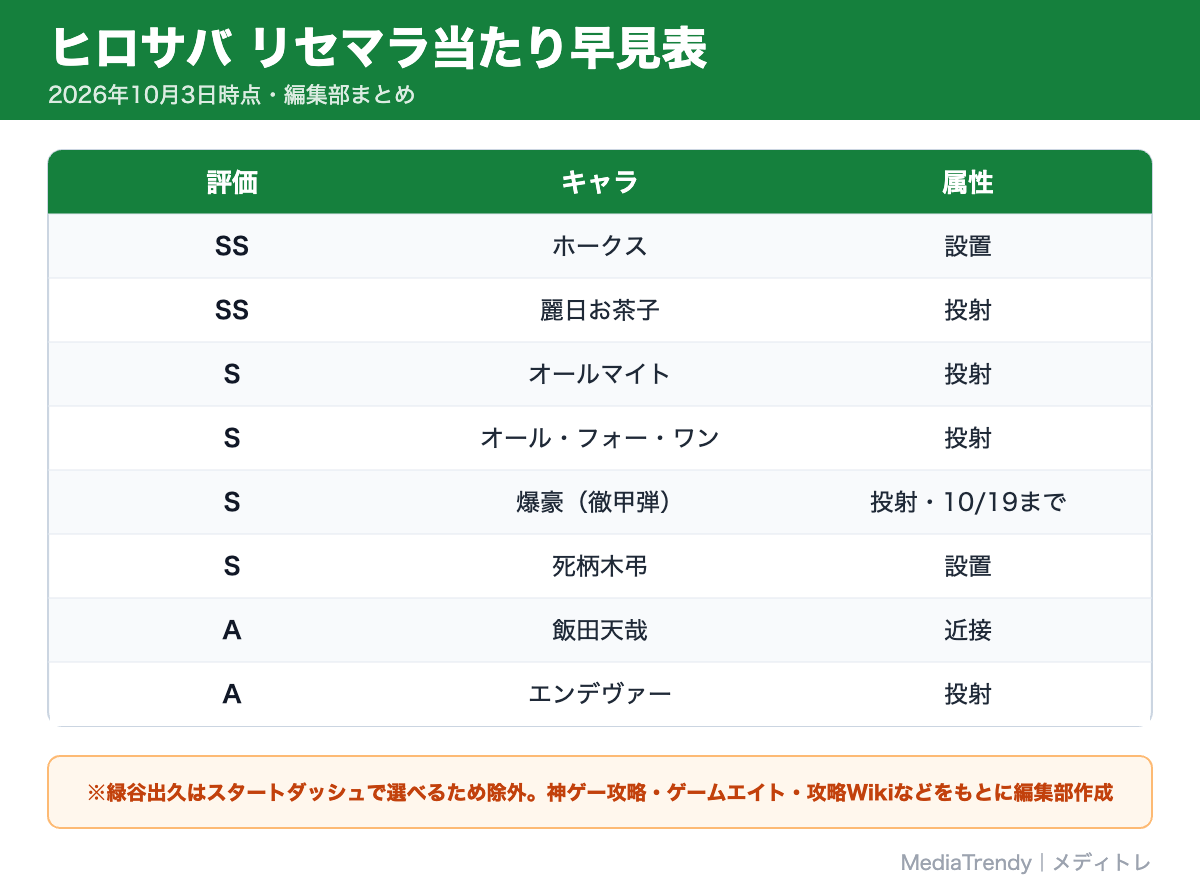ヒロサバ リセマラ当たり早見表