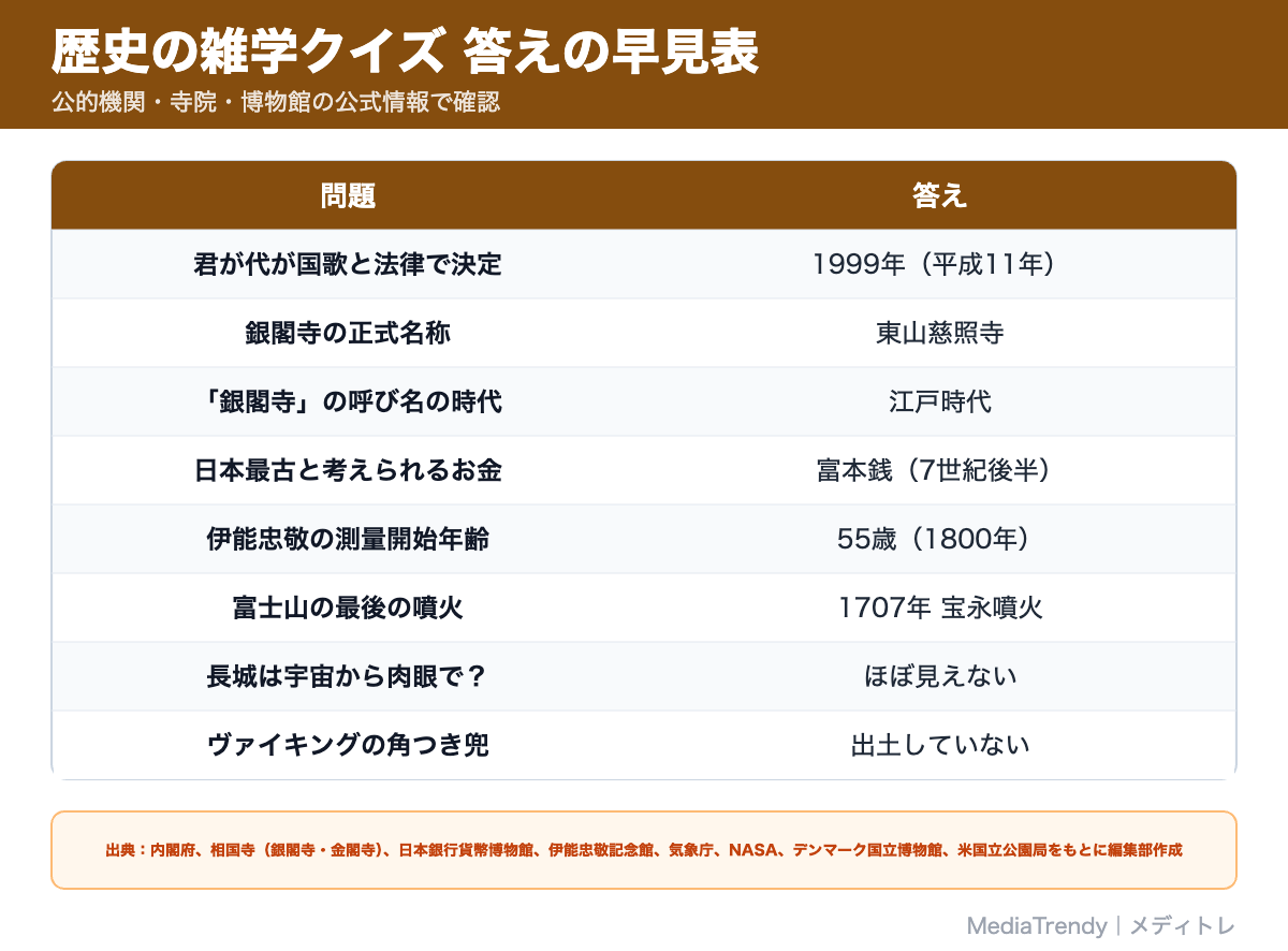 歴史の雑学クイズ 答えの早見表