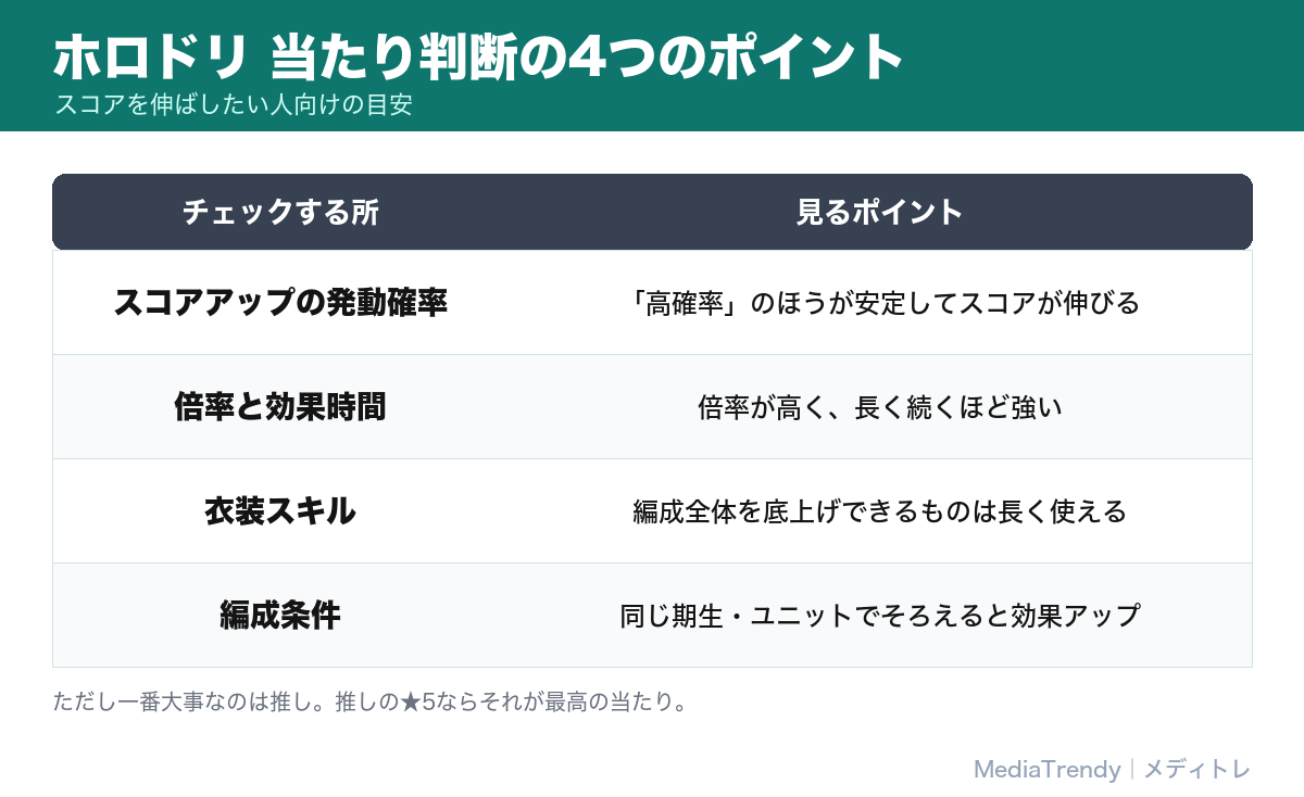 ホロドリ 当たり判断の4つのポイント(発動確率・倍率と時間・衣装スキル・編成条件)