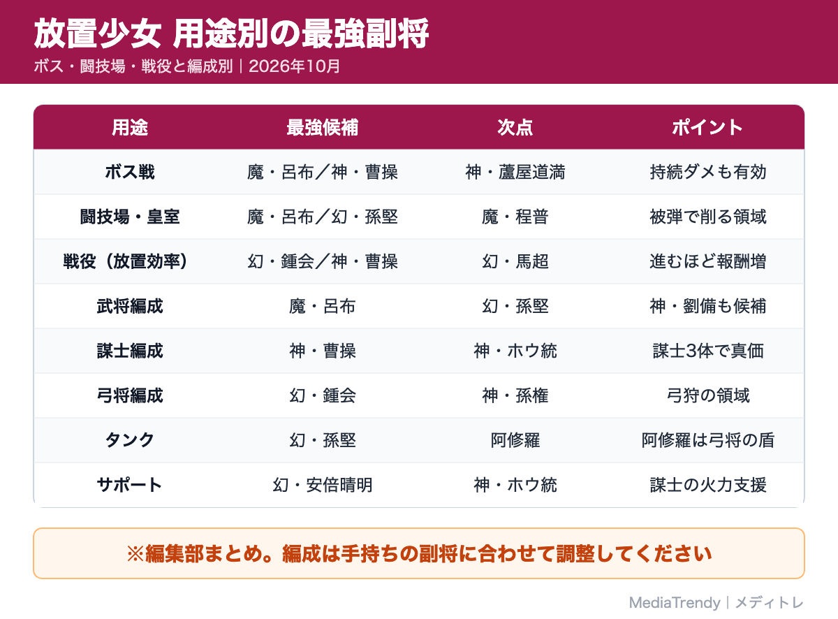 放置少女 用途別の最強副将