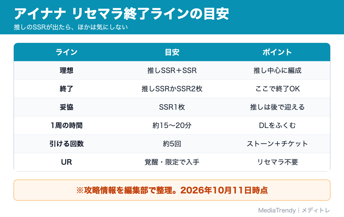 アイナナ リセマラ終了ラインの目安